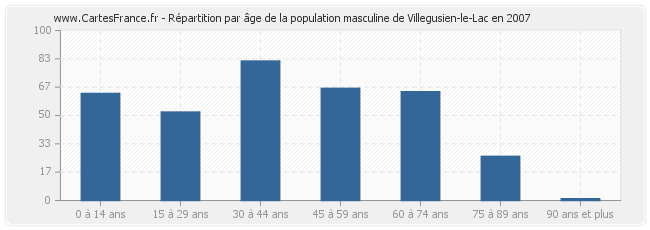 Répartition par âge de la population masculine de Villegusien-le-Lac en 2007