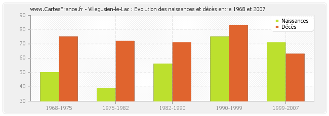 Villegusien-le-Lac : Evolution des naissances et décès entre 1968 et 2007