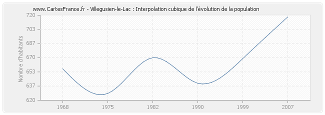 Villegusien-le-Lac : Interpolation cubique de l'évolution de la population