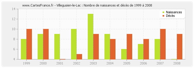 Villegusien-le-Lac : Nombre de naissances et décès de 1999 à 2008