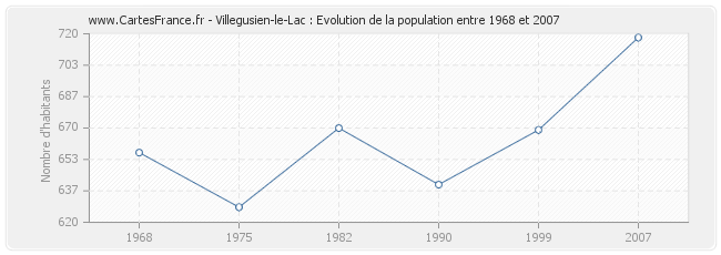 Population Villegusien-le-Lac