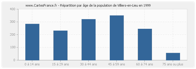 Répartition par âge de la population de Villiers-en-Lieu en 1999