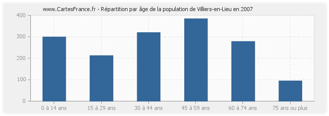 Répartition par âge de la population de Villiers-en-Lieu en 2007
