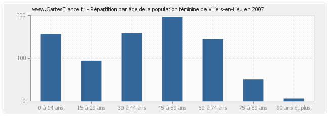 Répartition par âge de la population féminine de Villiers-en-Lieu en 2007