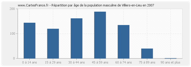 Répartition par âge de la population masculine de Villiers-en-Lieu en 2007