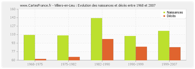 Villiers-en-Lieu : Evolution des naissances et décès entre 1968 et 2007
