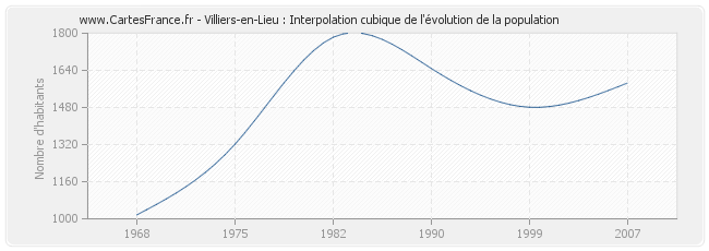Villiers-en-Lieu : Interpolation cubique de l'évolution de la population