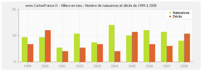 Villiers-en-Lieu : Nombre de naissances et décès de 1999 à 2008
