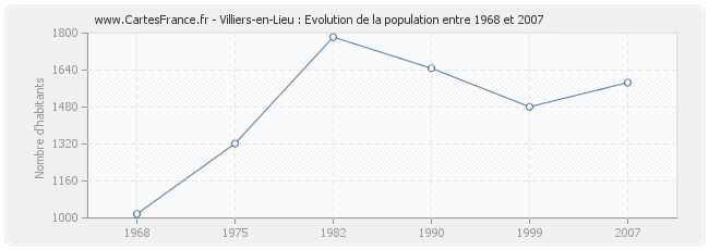 Population Villiers-en-Lieu