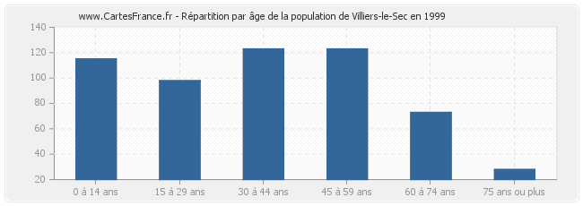 Répartition par âge de la population de Villiers-le-Sec en 1999