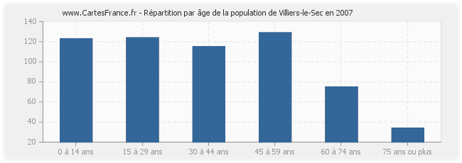 Répartition par âge de la population de Villiers-le-Sec en 2007