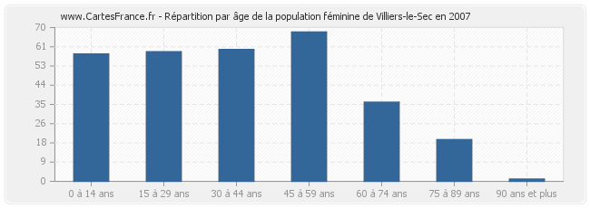 Répartition par âge de la population féminine de Villiers-le-Sec en 2007