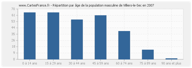 Répartition par âge de la population masculine de Villiers-le-Sec en 2007