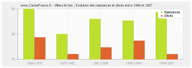 Villiers-le-Sec : Evolution des naissances et décès entre 1968 et 2007