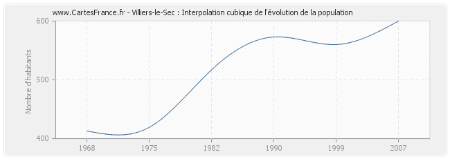 Villiers-le-Sec : Interpolation cubique de l'évolution de la population