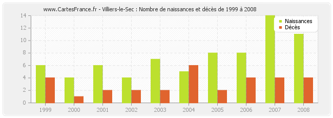 Villiers-le-Sec : Nombre de naissances et décès de 1999 à 2008