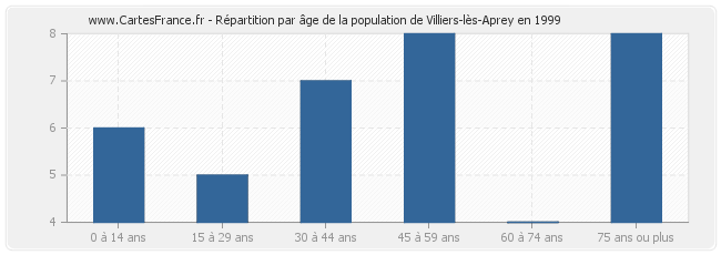 Répartition par âge de la population de Villiers-lès-Aprey en 1999