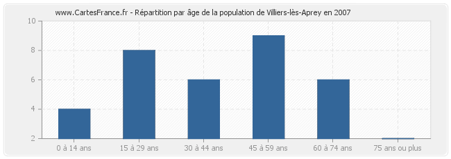 Répartition par âge de la population de Villiers-lès-Aprey en 2007