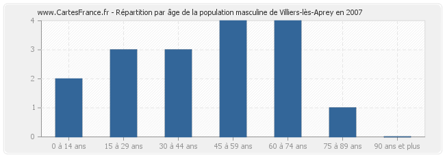 Répartition par âge de la population masculine de Villiers-lès-Aprey en 2007