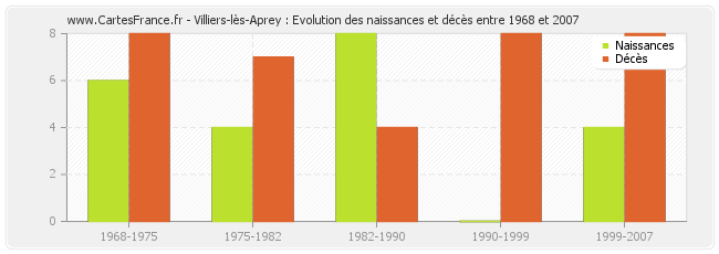 Villiers-lès-Aprey : Evolution des naissances et décès entre 1968 et 2007