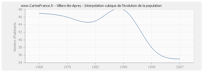 Villiers-lès-Aprey : Interpolation cubique de l'évolution de la population