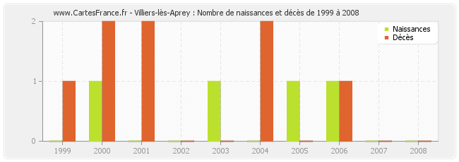 Villiers-lès-Aprey : Nombre de naissances et décès de 1999 à 2008