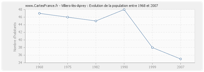 Population Villiers-lès-Aprey