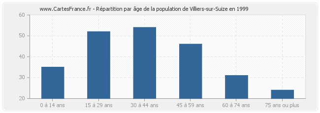 Répartition par âge de la population de Villiers-sur-Suize en 1999