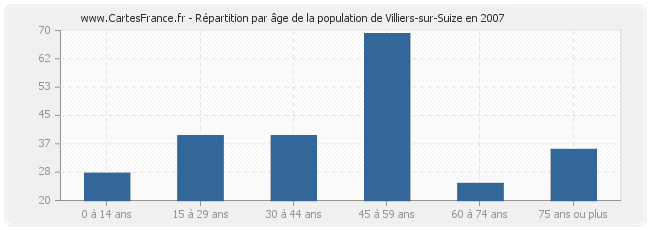 Répartition par âge de la population de Villiers-sur-Suize en 2007