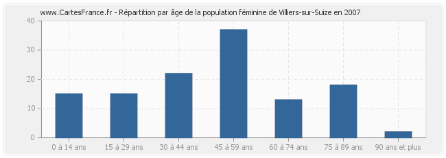 Répartition par âge de la population féminine de Villiers-sur-Suize en 2007