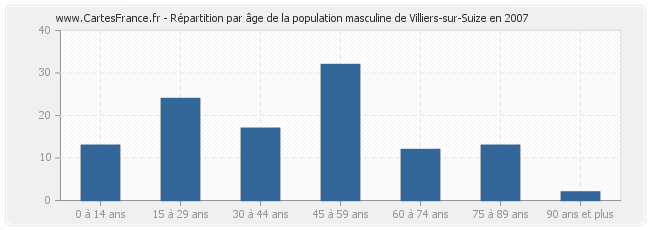 Répartition par âge de la population masculine de Villiers-sur-Suize en 2007