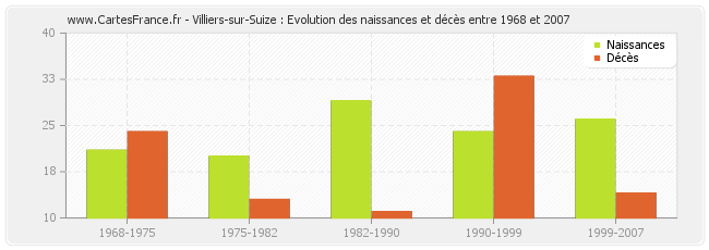 Villiers-sur-Suize : Evolution des naissances et décès entre 1968 et 2007