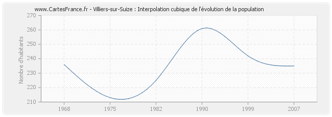 Villiers-sur-Suize : Interpolation cubique de l'évolution de la population