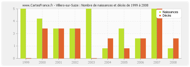 Villiers-sur-Suize : Nombre de naissances et décès de 1999 à 2008
