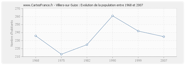 Population Villiers-sur-Suize