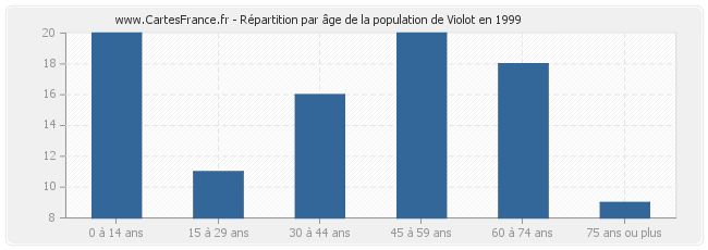 Répartition par âge de la population de Violot en 1999