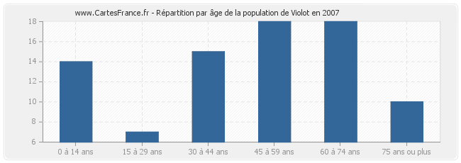Répartition par âge de la population de Violot en 2007