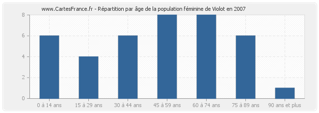 Répartition par âge de la population féminine de Violot en 2007