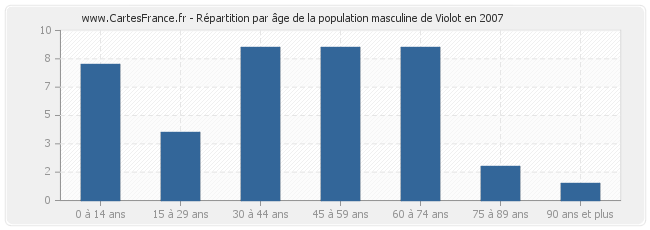 Répartition par âge de la population masculine de Violot en 2007