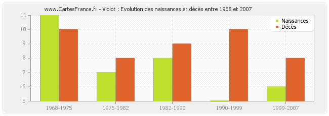 Violot : Evolution des naissances et décès entre 1968 et 2007