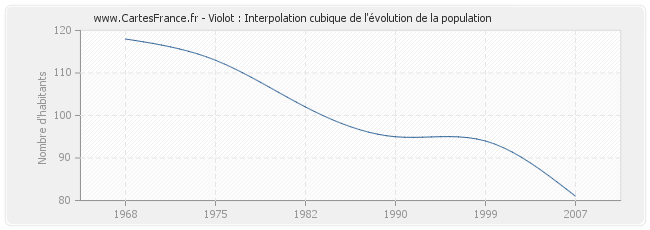 Violot : Interpolation cubique de l'évolution de la population