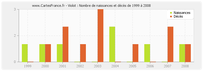 Violot : Nombre de naissances et décès de 1999 à 2008