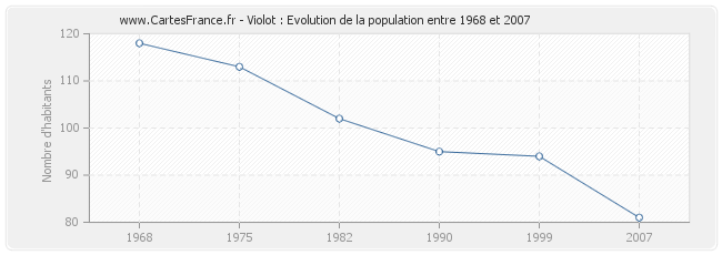 Population Violot