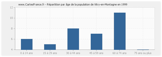 Répartition par âge de la population de Vitry-en-Montagne en 1999