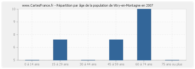 Répartition par âge de la population de Vitry-en-Montagne en 2007