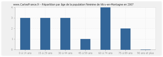 Répartition par âge de la population féminine de Vitry-en-Montagne en 2007