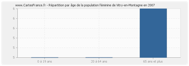 Répartition par âge de la population féminine de Vitry-en-Montagne en 2007