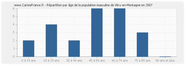 Répartition par âge de la population masculine de Vitry-en-Montagne en 2007