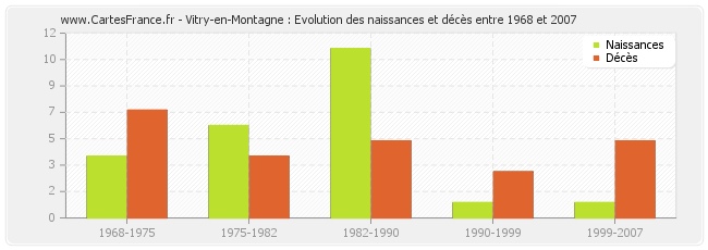 Vitry-en-Montagne : Evolution des naissances et décès entre 1968 et 2007