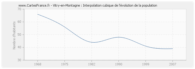 Vitry-en-Montagne : Interpolation cubique de l'évolution de la population